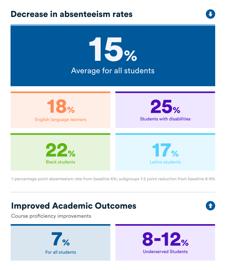 Academic Outcomes
